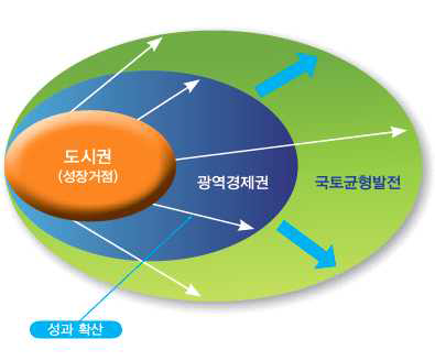 도시권과 광역경제권의 관계