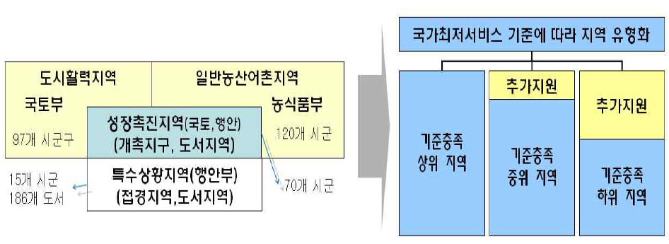 국가최저서비스 기준 달성 여부에 따른 지역 유형화