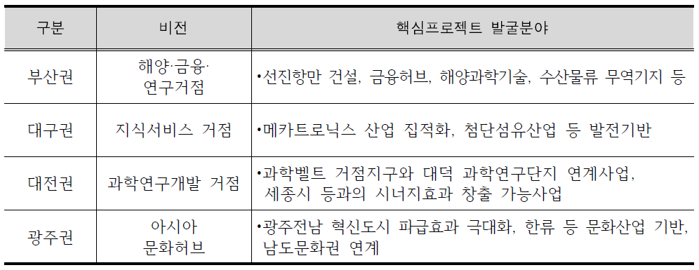 대도시권 핵심 프로젝트 발굴 분야(예시)