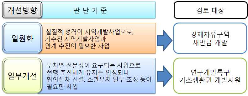 지역개발사업 추진체계 개선방향