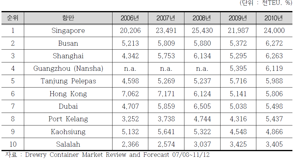 세계 주요 항만 환적 컨테이너물동량 추이