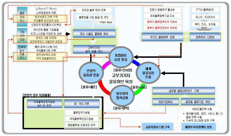 글로벌 물류네트워크(GLN) 구축사업 정책 개요