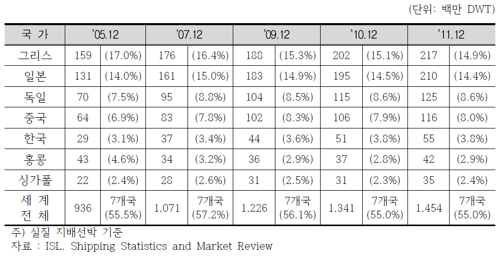 주요 해운국 선박보유 현황