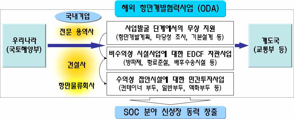 해외항만개발협력사업 정책 개요