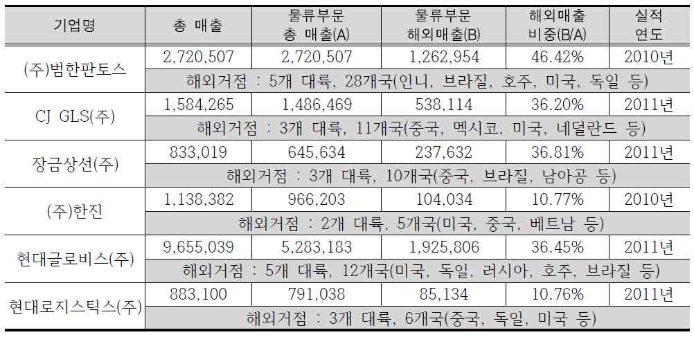 국내 주요 물류기업의 국내 매출대비 해외 매출액 현황