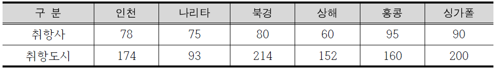 아시아 주요공항의 취항현황