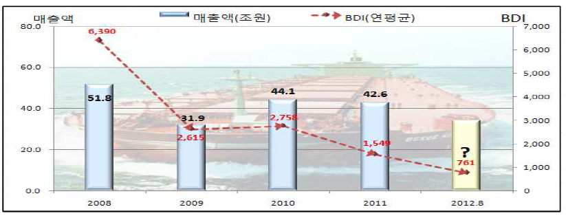 국내 해운기업 매출액 및 운임변동 현황