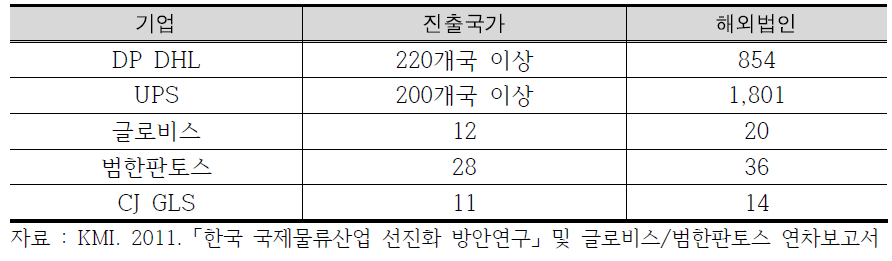 3PL 기업 글로벌 네트워크 비교