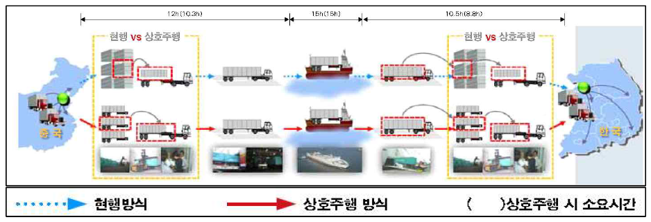 피견인 트레일러 상호주행의 시간 단축효과 비교