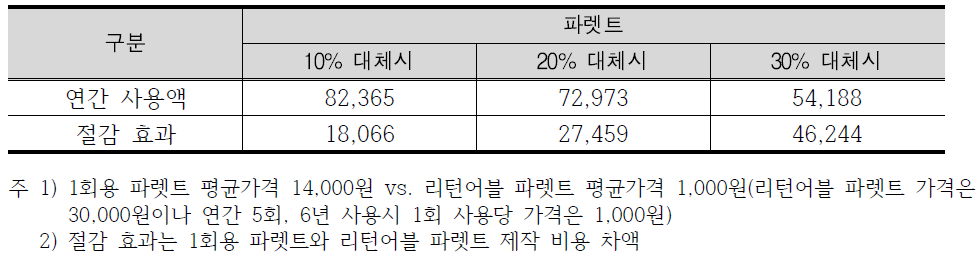 한‧중 재활용 파렛트 물류절감 효과