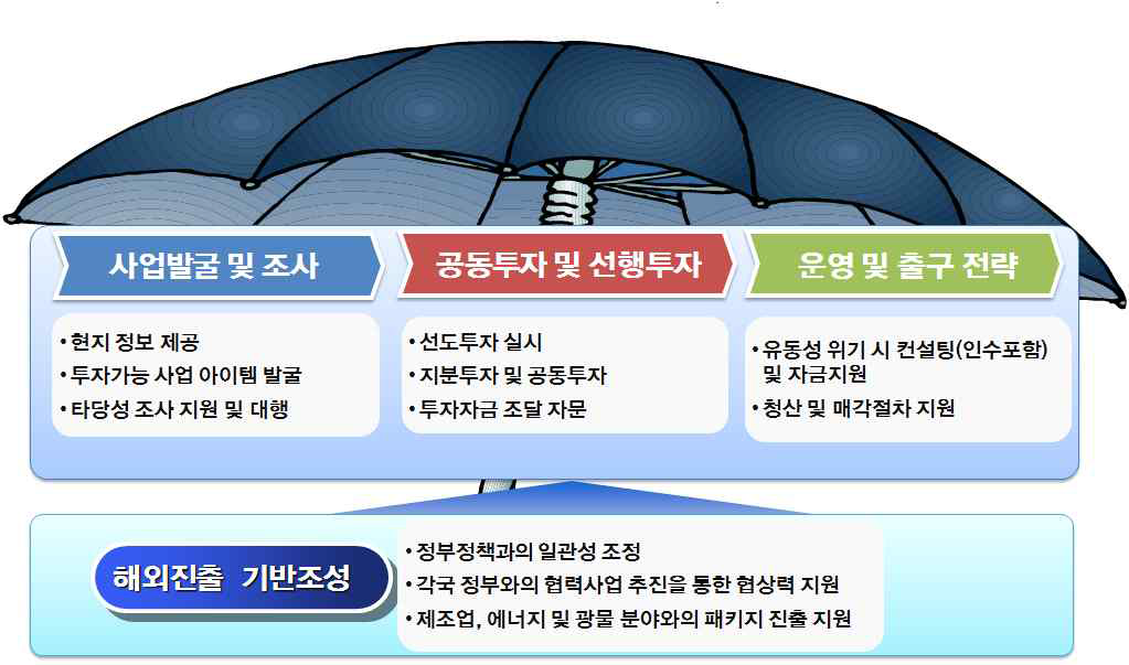 글로벌 물류 전담조직 역할