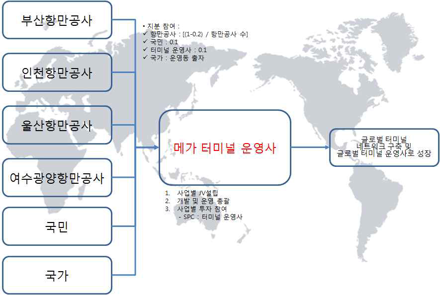 메가 터미널 운영사 설립