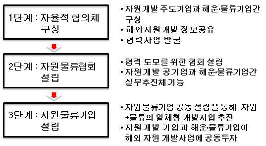 해운-물류기업 일체형 자원개발 시스템 구축