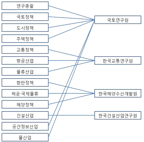 분야별 연구수행 기관