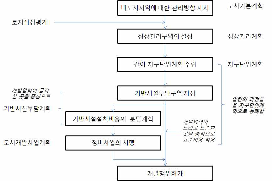 비도시지역 종합적·체계적 관리 구상도