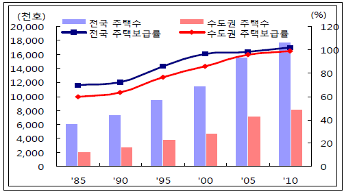 주택수 및 보급률 변화 추이