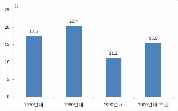 GDP성장 대비 건설투자 기여율 추이