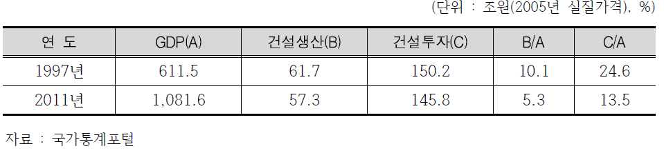 GDP 대비 건설업 상대적 비중 변화