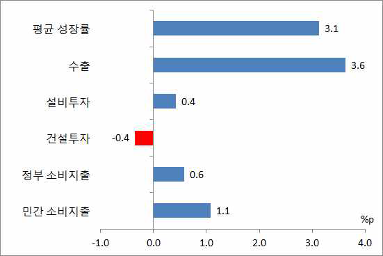 최근 4년간 부문별 경제성장 기여도