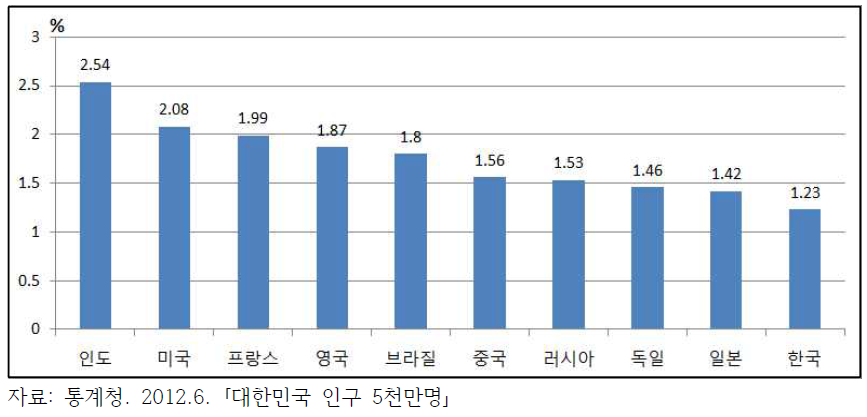 국가별 출산율 비교(2010년 기준)