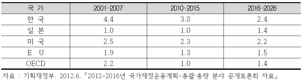 국가별 잠재성장률 전망