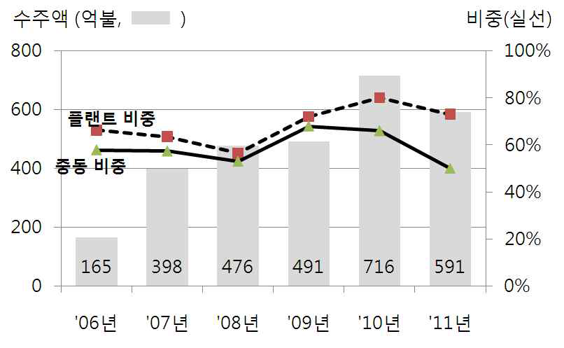 해외건설 수주액 추이