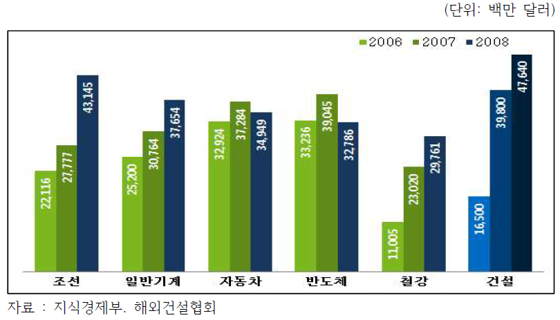 국가 주요 산업별 수출 규모 비교