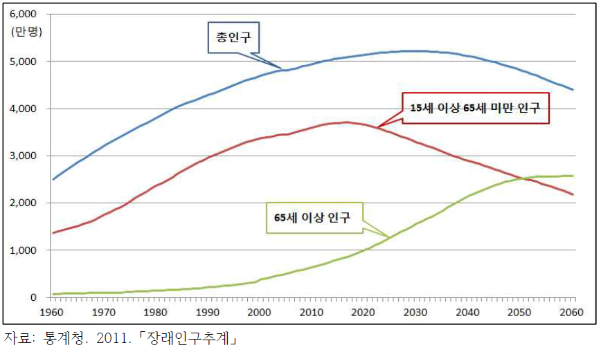 전국 인구변화 추이 및 장기전망