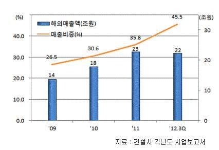 주요 건설사 매출 중 해외 비중 추이