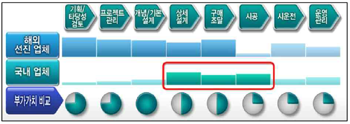 국내·외 업체간 주요 사업영역 비교