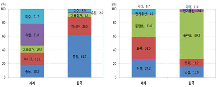 해외건설 수주액의 지역별·업종별 분포