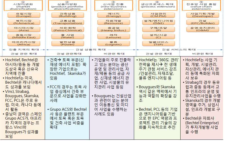 해외 선진기업의 성장전략 유형 및 사례