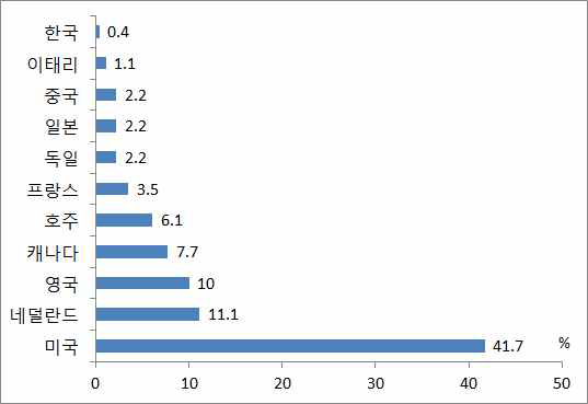 설계·Eng시장 국가별 점유율(2007년)