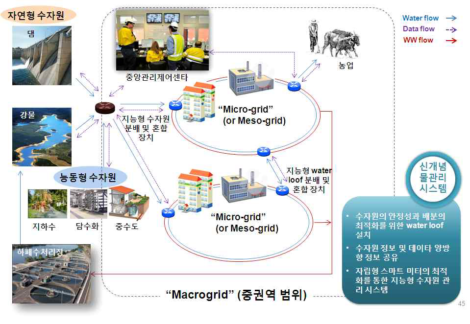 Smart Water Grid 개념