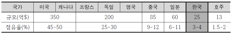 국가별 공간정보산업 시장규모