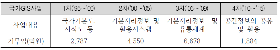 국가GIS사업 추진실적