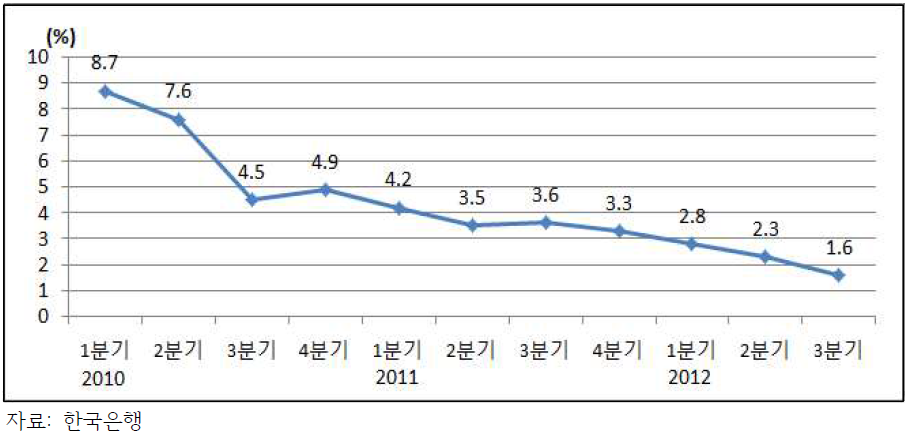 분기별 경제성장률 추이(전년 동기 대비)