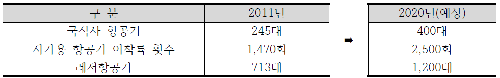 우리나라 항공기 보유 전망