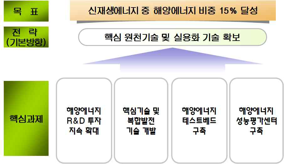 해양에너지 산업의 목표 및 핵심과제