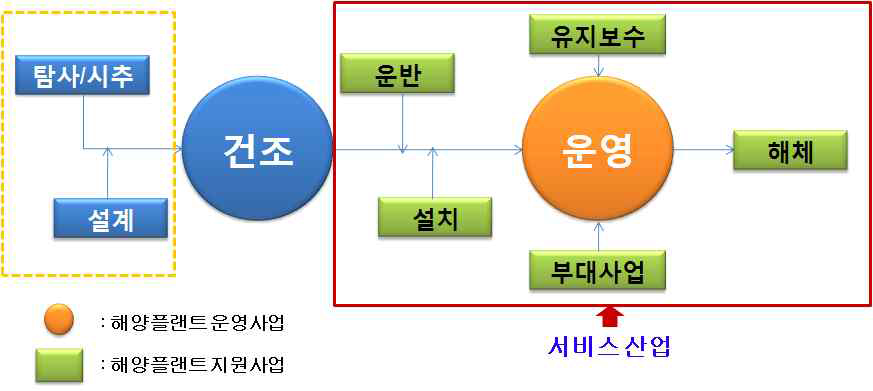 해양플랜트 산업의 생애주기