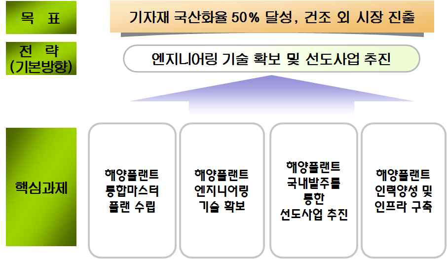 해양플랜트 산업의 목표 및 핵심과제