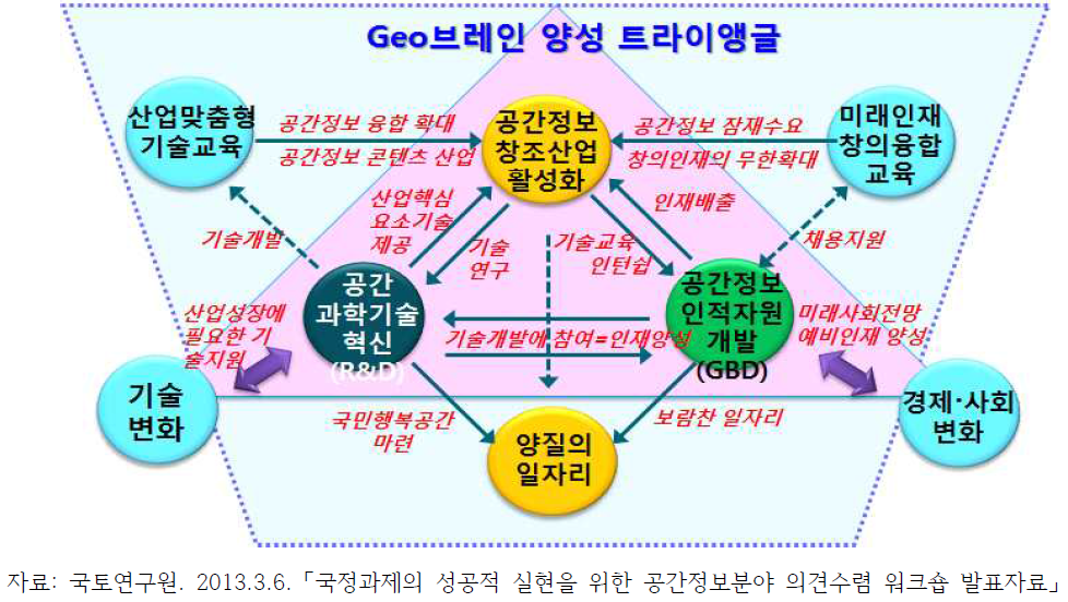 공간정보 전문인력 양성을 위한 추진방향