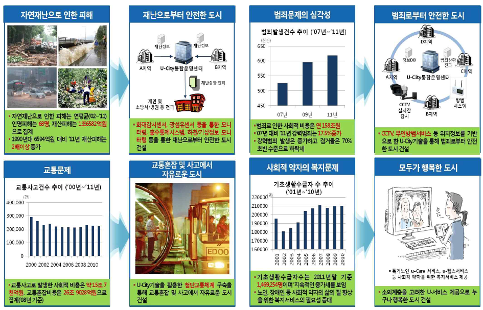 U-City의 효과