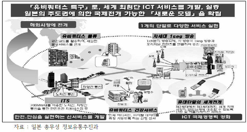 일본 유비쿼터스특구 사업 개요