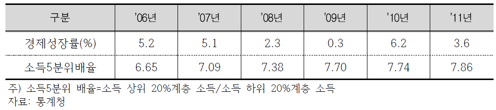 경제성장률과 분배구조의 변화