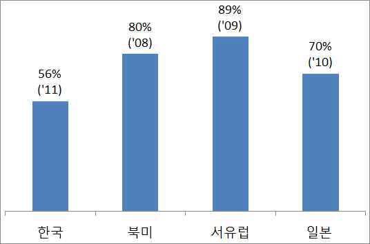 3자물류 비중 국제비교