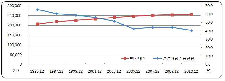 택시면허대수와 1일 대당 수송실적 변동 추이