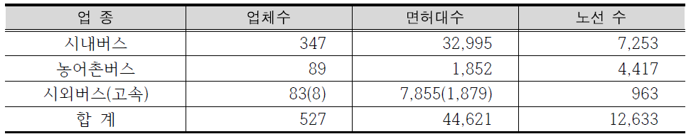 노선버스 운행현황(’11.12.31 현재)