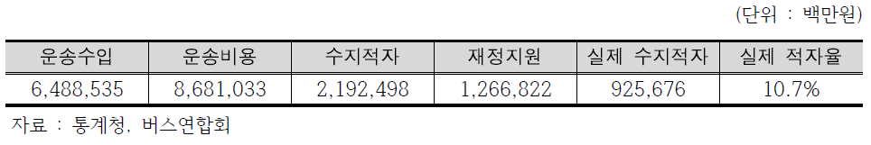 버스업계 경영현황(2009년 기준)