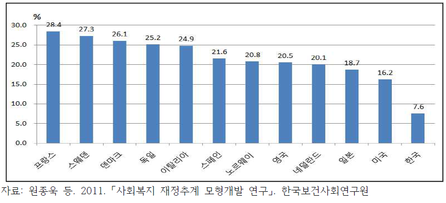 OECD 국가의 GDP 대비 공공 사회복지 지출 비중